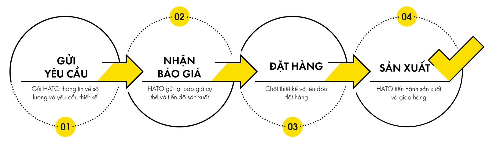 quy trình tư vấn và sản xuất in ấn thẻ nhựa theo yêu cầu
